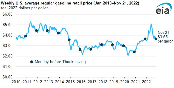 USA Gasoline Price Today